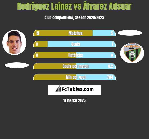 Rodríguez Laínez vs Álvarez Adsuar h2h player stats