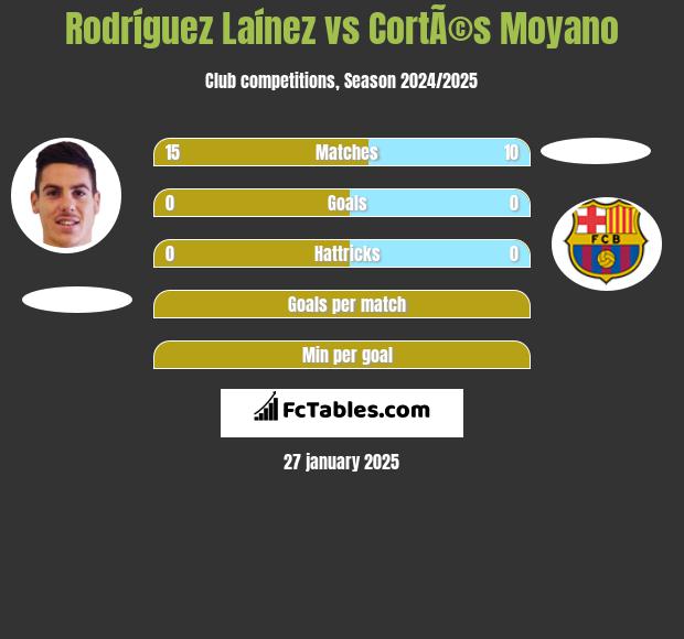 Rodríguez Laínez vs CortÃ©s Moyano h2h player stats