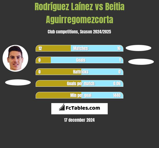 Rodríguez Laínez vs Beitia Aguirregomezcorta h2h player stats