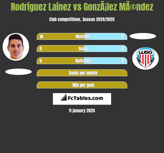 Rodríguez Laínez vs GonzÃ¡lez MÃ©ndez h2h player stats