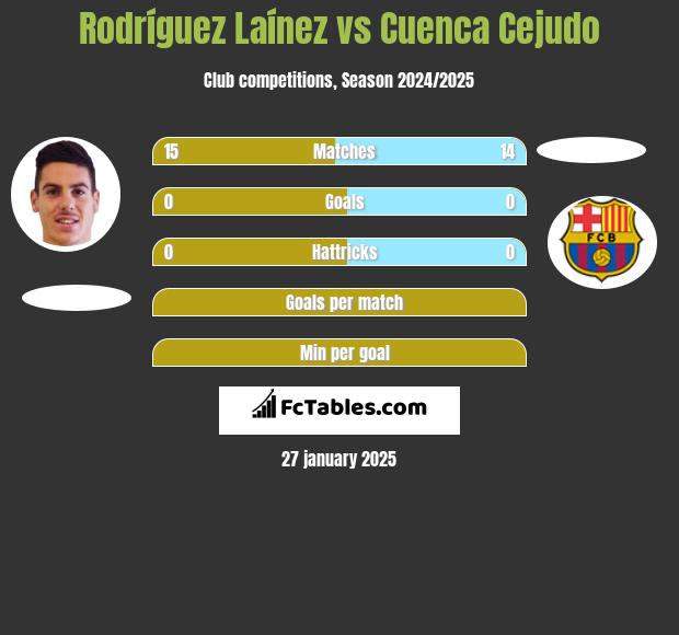 Rodríguez Laínez vs Cuenca Cejudo h2h player stats