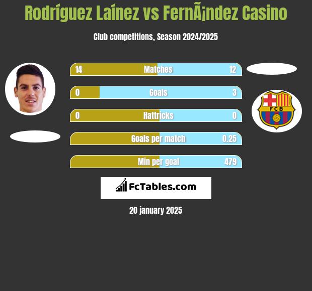 Rodríguez Laínez vs FernÃ¡ndez Casino h2h player stats