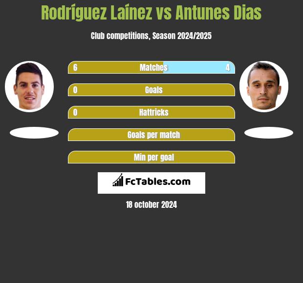 Rodríguez Laínez vs Antunes Dias h2h player stats