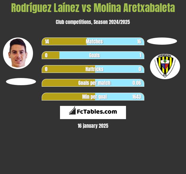 Rodríguez Laínez vs Molina Aretxabaleta h2h player stats