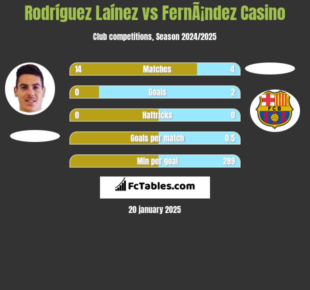 Rodríguez Laínez vs FernÃ¡ndez Casino h2h player stats