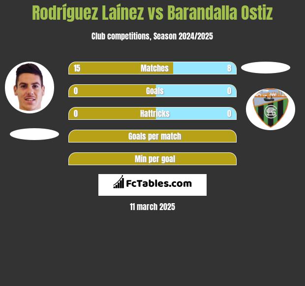 Rodríguez Laínez vs Barandalla Ostiz h2h player stats