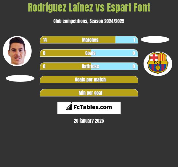 Rodríguez Laínez vs Espart Font h2h player stats