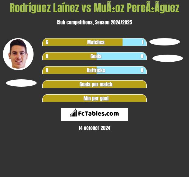 Rodríguez Laínez vs MuÃ±oz PereÃ±Ã­guez h2h player stats