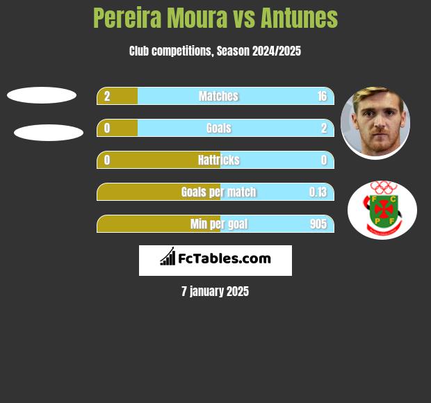 Pereira Moura vs Antunes h2h player stats