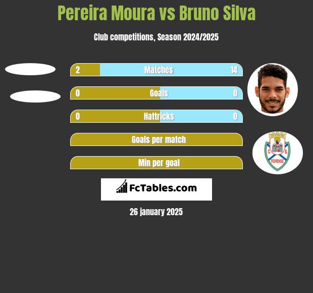 Pereira Moura vs Bruno Silva h2h player stats