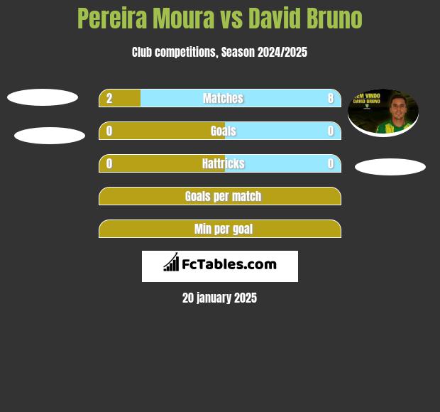 Pereira Moura vs David Bruno h2h player stats