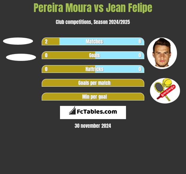 Pereira Moura vs Jean Felipe h2h player stats