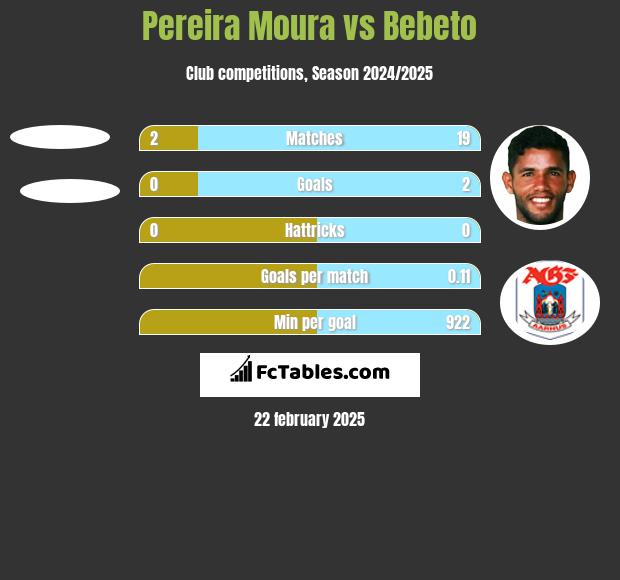 Pereira Moura vs Bebeto h2h player stats