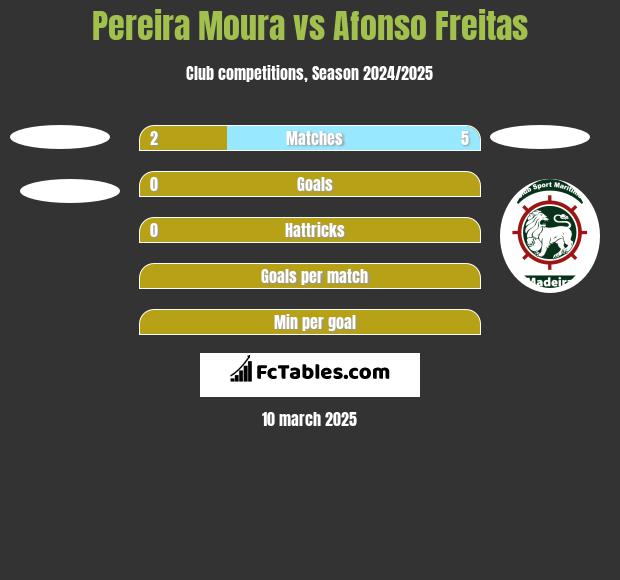 Pereira Moura vs Afonso Freitas h2h player stats