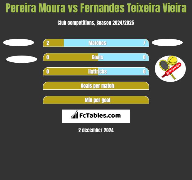 Pereira Moura vs Fernandes Teixeira Vieira h2h player stats