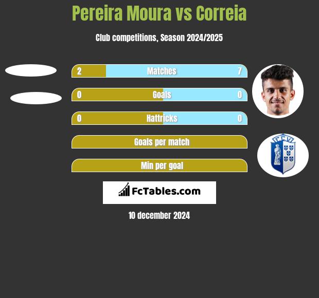 Pereira Moura vs Correia h2h player stats