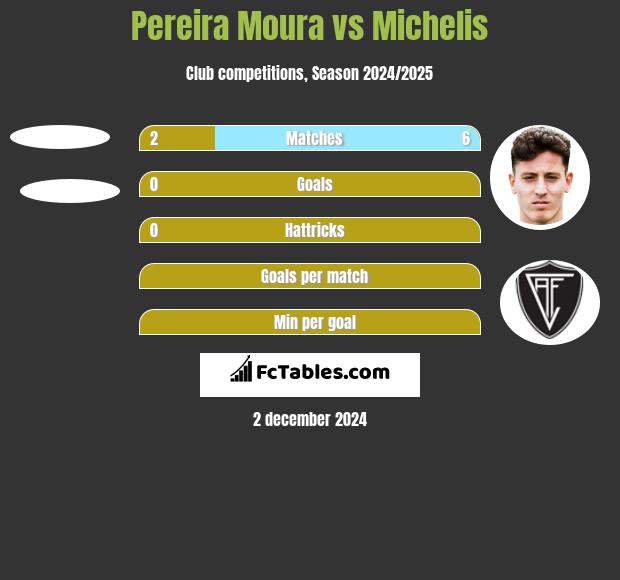 Pereira Moura vs Michelis h2h player stats