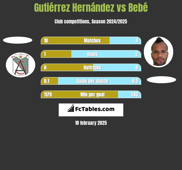 Gutiérrez Hernández vs Bebe h2h player stats