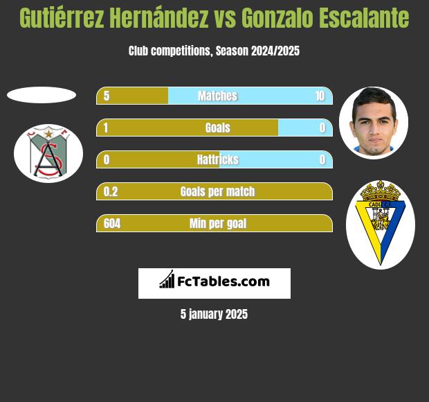 Gutiérrez Hernández vs Gonzalo Escalante h2h player stats