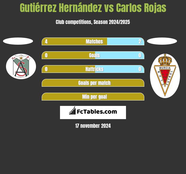 Gutiérrez Hernández vs Carlos Rojas h2h player stats