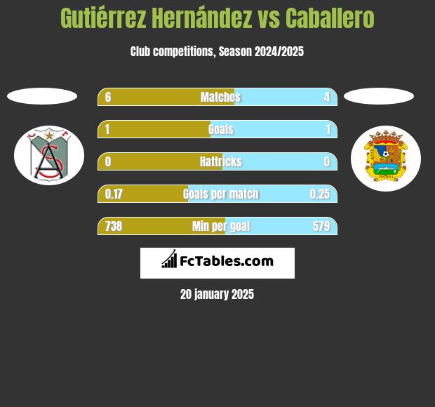 Gutiérrez Hernández vs Caballero h2h player stats