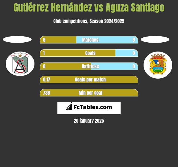 Gutiérrez Hernández vs Aguza Santiago h2h player stats