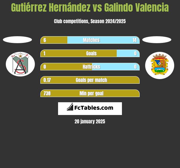 Gutiérrez Hernández vs Galindo Valencia h2h player stats