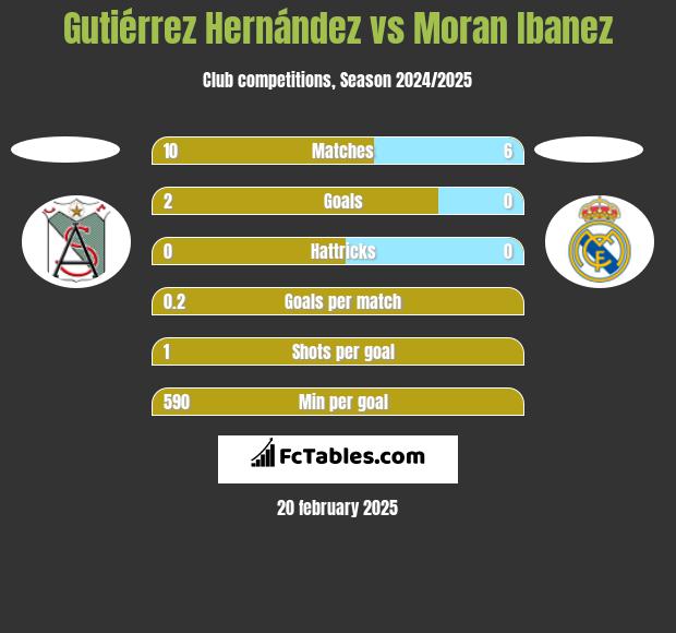 Gutiérrez Hernández vs Moran Ibanez h2h player stats