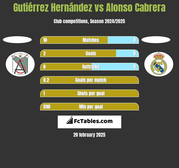 Gutiérrez Hernández vs Alonso Cabrera h2h player stats