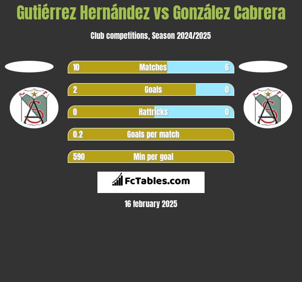 Gutiérrez Hernández vs González Cabrera h2h player stats