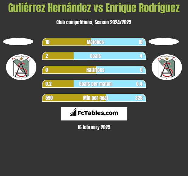 Gutiérrez Hernández vs Enrique Rodríguez h2h player stats