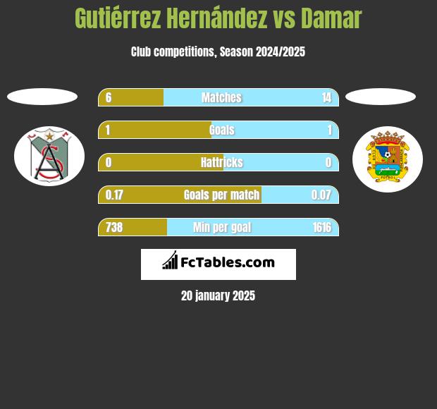 Gutiérrez Hernández vs Damar h2h player stats