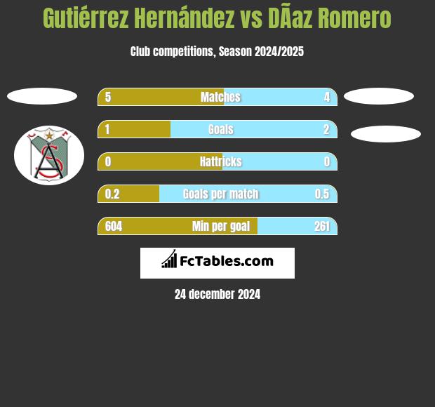 Gutiérrez Hernández vs DÃ­az Romero h2h player stats