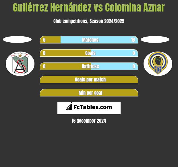 Gutiérrez Hernández vs Colomina Aznar h2h player stats