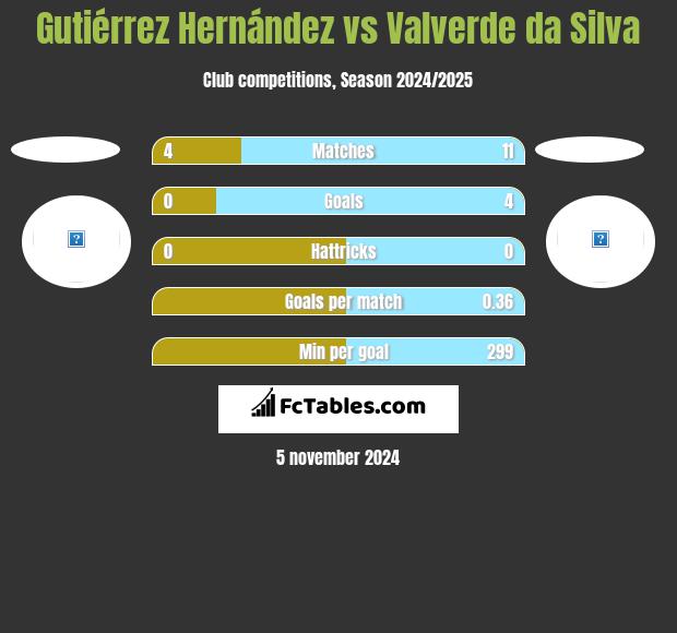 Gutiérrez Hernández vs Valverde da Silva h2h player stats