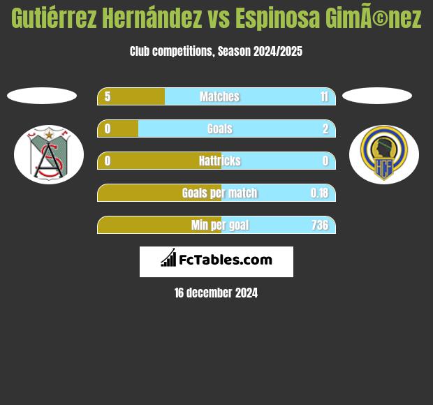 Gutiérrez Hernández vs Espinosa GimÃ©nez h2h player stats