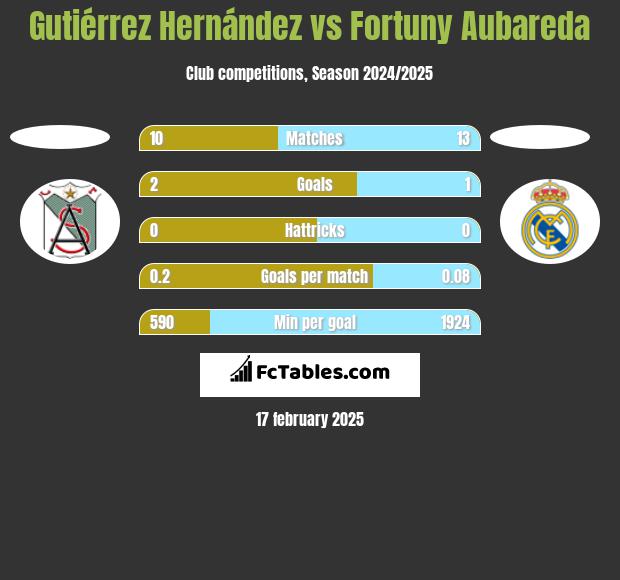 Gutiérrez Hernández vs Fortuny Aubareda h2h player stats