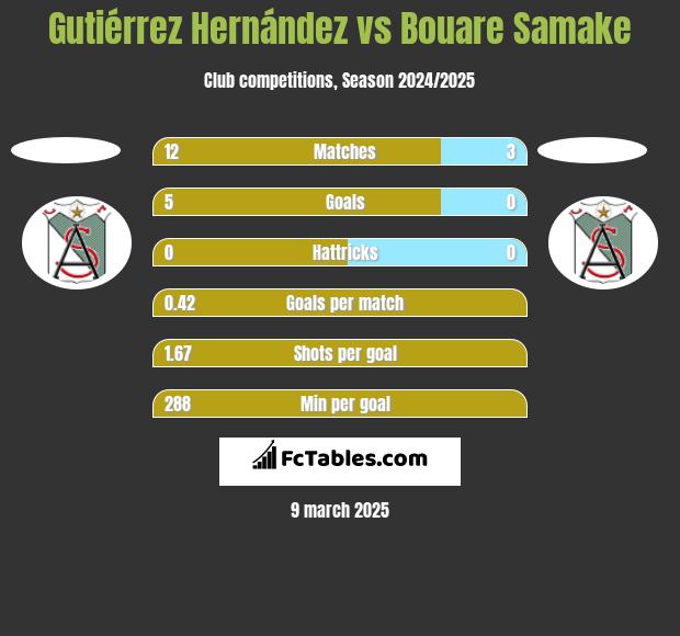 Gutiérrez Hernández vs Bouare Samake h2h player stats