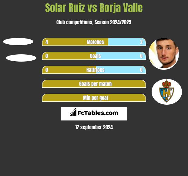 Solar Ruiz vs Borja Valle h2h player stats