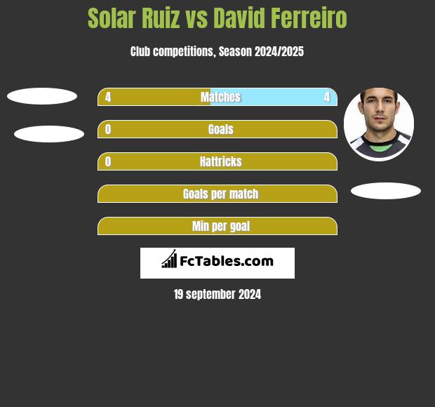 Solar Ruiz vs David Ferreiro h2h player stats