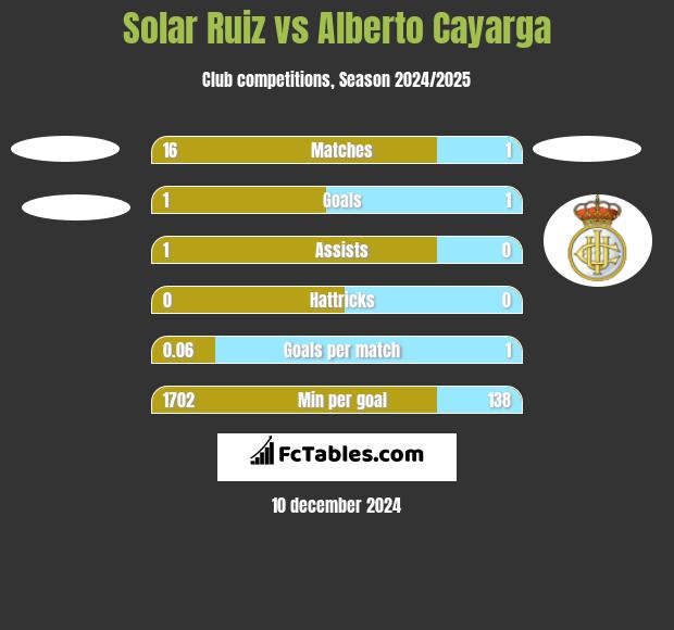 Solar Ruiz vs Alberto Cayarga h2h player stats