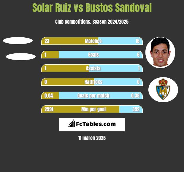 Solar Ruiz vs Bustos Sandoval h2h player stats