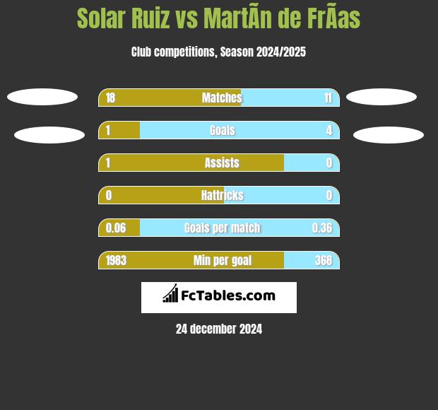 Solar Ruiz vs MartÃ­n de FrÃ­as h2h player stats