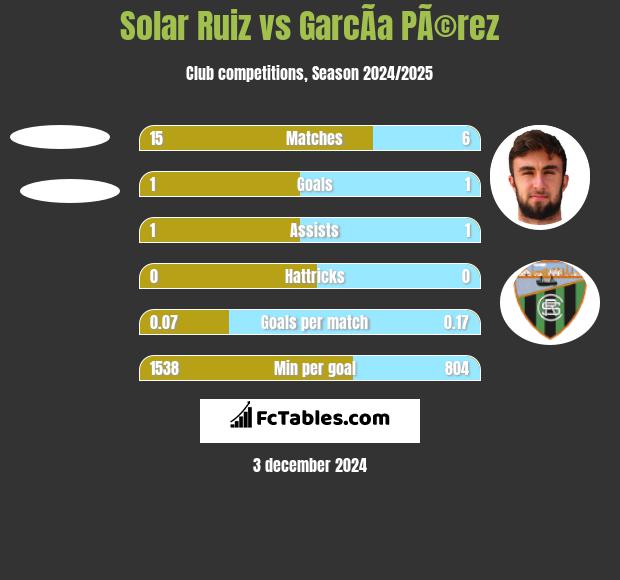 Solar Ruiz vs GarcÃ­a PÃ©rez h2h player stats