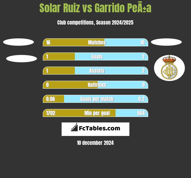 Solar Ruiz vs Garrido PeÃ±a h2h player stats