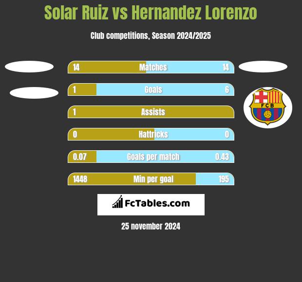 Solar Ruiz vs Hernandez Lorenzo h2h player stats