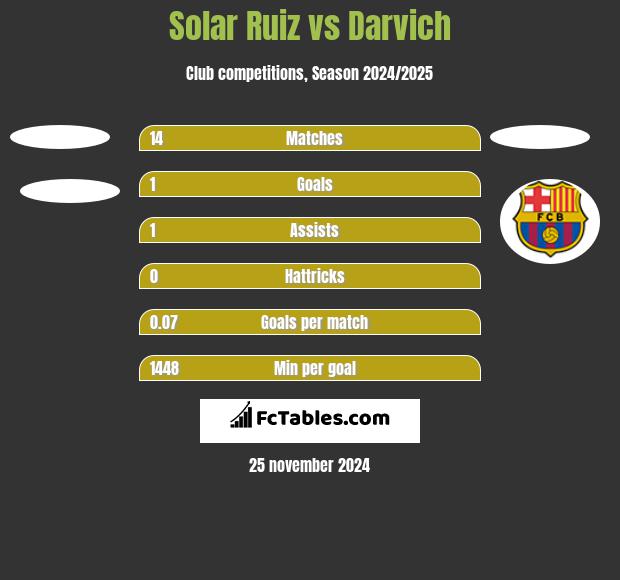 Solar Ruiz vs Darvich h2h player stats