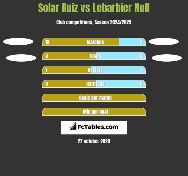 Solar Ruiz vs Lebarbier Null h2h player stats