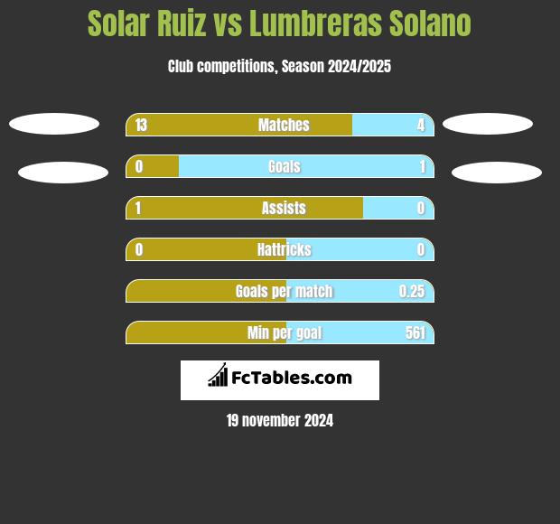 Solar Ruiz vs Lumbreras Solano h2h player stats