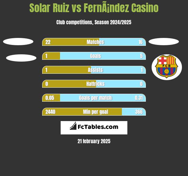 Solar Ruiz vs FernÃ¡ndez Casino h2h player stats